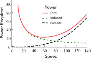 Power Curve