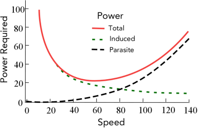 Power – Understanding Flight