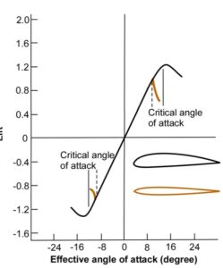 AoA - Cl Effective AoA