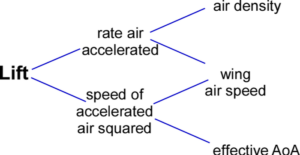 Schematic of Lift