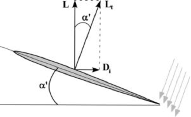 Total lift vector