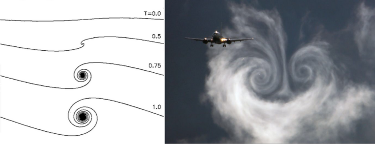Downwash Sheet Vortice Formation