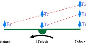 Right Spiral Time and Distance