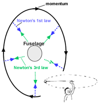 Necessary Forces for Rotation